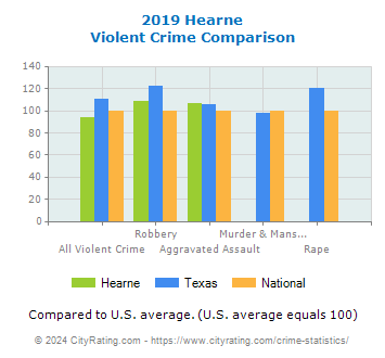 Hearne Violent Crime vs. State and National Comparison