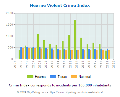 Hearne Violent Crime vs. State and National Per Capita