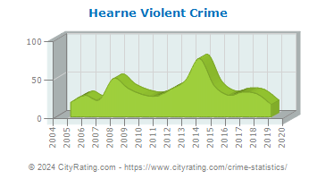 Hearne Violent Crime