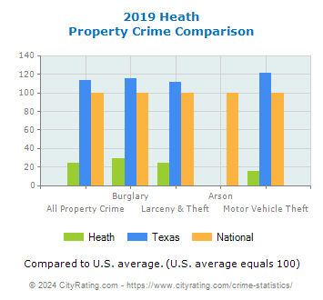 Heath Property Crime vs. State and National Comparison