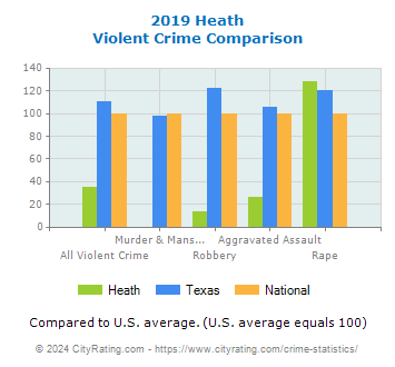 Heath Violent Crime vs. State and National Comparison