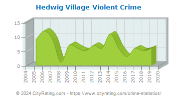 Hedwig Village Violent Crime