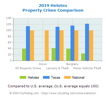 Helotes Property Crime vs. State and National Comparison