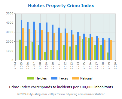Helotes Property Crime vs. State and National Per Capita