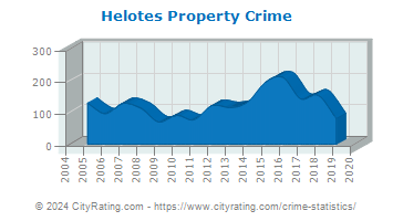 Helotes Property Crime