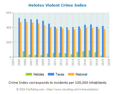 Helotes Violent Crime vs. State and National Per Capita