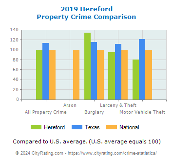 Hereford Property Crime vs. State and National Comparison