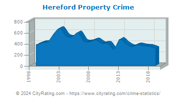 Hereford Property Crime