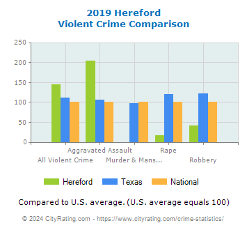 Hereford Violent Crime vs. State and National Comparison
