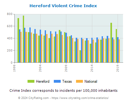 Hereford Violent Crime vs. State and National Per Capita