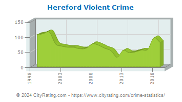 Hereford Violent Crime