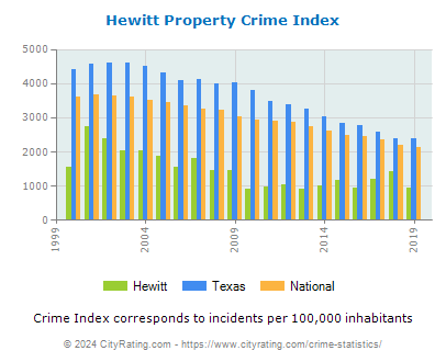 Hewitt Property Crime vs. State and National Per Capita