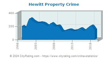 Hewitt Property Crime