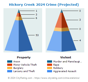 Hickory Creek Crime 2024