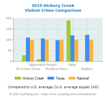 Hickory Creek Violent Crime vs. State and National Comparison