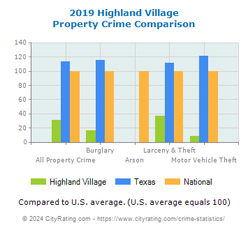 Highland Village Property Crime vs. State and National Comparison