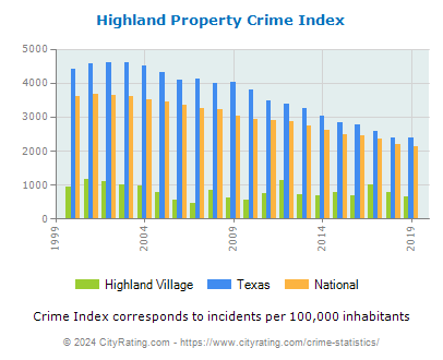 Highland Village Property Crime vs. State and National Per Capita