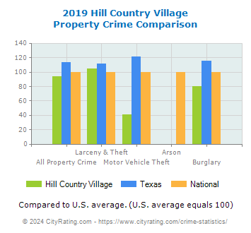 Hill Country Village Property Crime vs. State and National Comparison