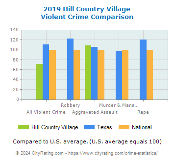 Hill Country Village Violent Crime vs. State and National Comparison