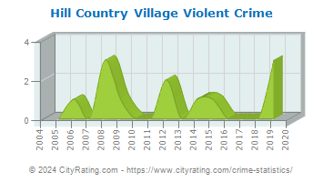 Hill Country Village Violent Crime