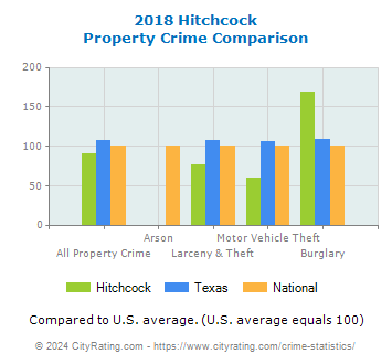 Hitchcock Property Crime vs. State and National Comparison