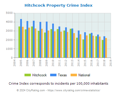 Hitchcock Property Crime vs. State and National Per Capita