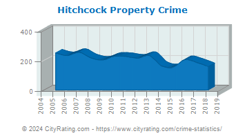 Hitchcock Property Crime