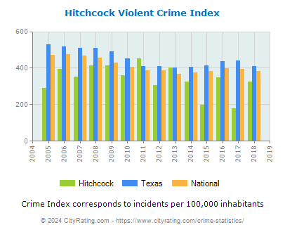 Hitchcock Violent Crime vs. State and National Per Capita