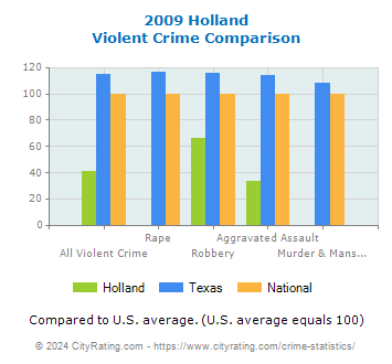 Holland Violent Crime vs. State and National Comparison
