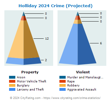 Holliday Crime 2024
