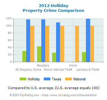 Holliday Property Crime vs. State and National Comparison