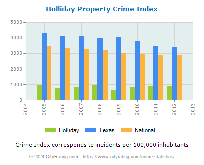 Holliday Property Crime vs. State and National Per Capita