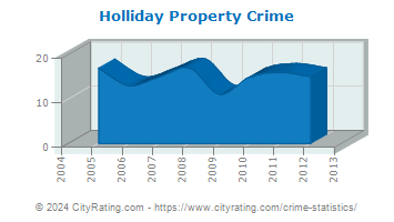 Holliday Property Crime