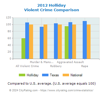 Holliday Violent Crime vs. State and National Comparison