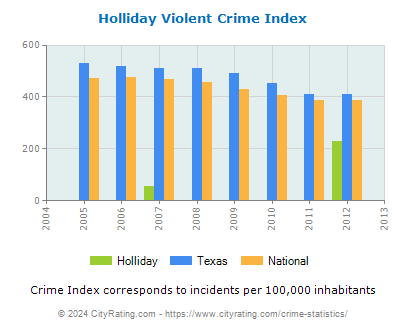 Holliday Violent Crime vs. State and National Per Capita