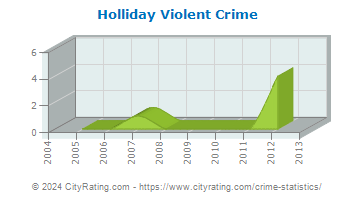 Holliday Violent Crime