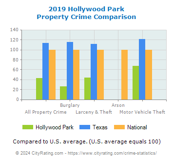 Hollywood Park Property Crime vs. State and National Comparison