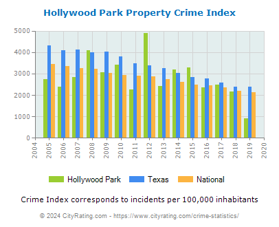 Hollywood Park Property Crime vs. State and National Per Capita