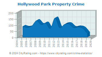 Hollywood Park Property Crime
