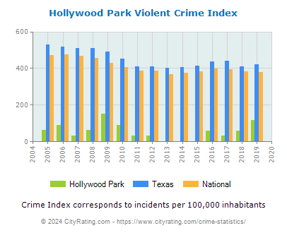 Hollywood Park Violent Crime vs. State and National Per Capita