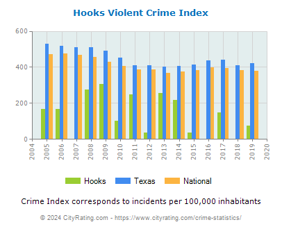 Hooks Violent Crime vs. State and National Per Capita