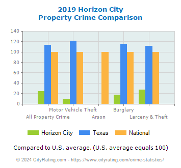 Horizon City Property Crime vs. State and National Comparison