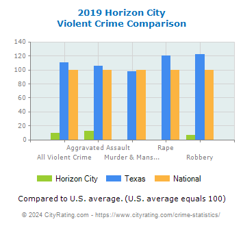 Horizon City Violent Crime vs. State and National Comparison