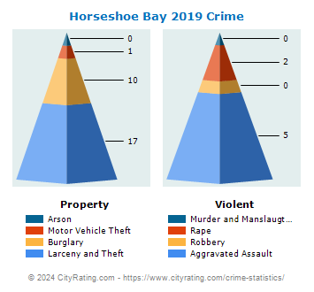 Horseshoe Bay Crime 2019