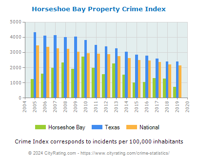 Horseshoe Bay Property Crime vs. State and National Per Capita