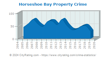 Horseshoe Bay Property Crime