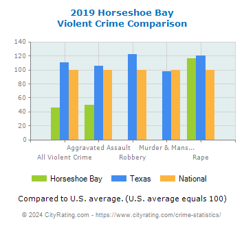 Horseshoe Bay Violent Crime vs. State and National Comparison