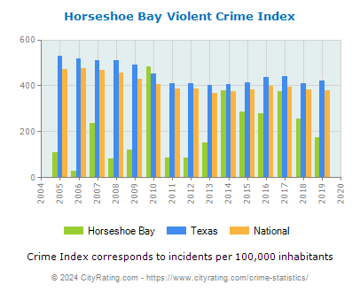 Horseshoe Bay Violent Crime vs. State and National Per Capita