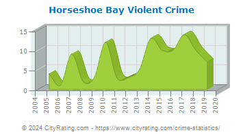 Horseshoe Bay Violent Crime