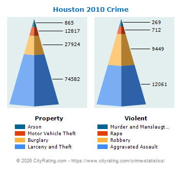 Houston Crime 2010